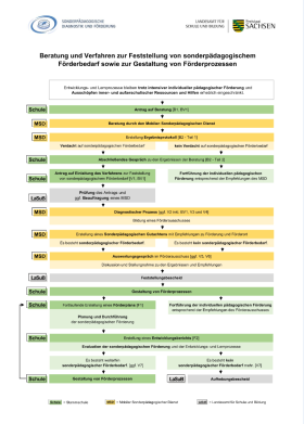 Vorschaubild zum Artikel Beratung und Verfahren zur Feststellung von sonderpädagogischem Förderbedarf sowie zur Gestaltung von Förderprozessen - Ablaufplan