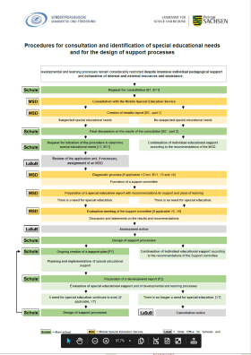 Developmental and learning processes remain considerably restricted despite intensive individual pedagogical support and exhaustion of internal and external resources and assistance