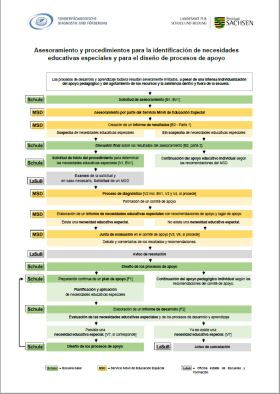 Vorschaubild zum Artikel Asesoramiento y procedimientos para la identificación de necesidades educativas especiales y para el diseño de procesos de apoyo