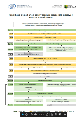Konzultace a proces k určení potřeby speciálně pedagogické podpory a k vytvoření procesů podpory