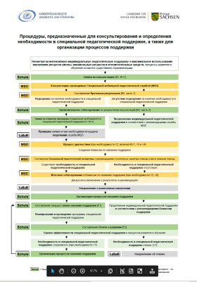 Процедуры, предназначенные для консультирования и определения необходимости в специальной педагогической поддержке, а также для организации процессов поддержки