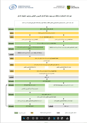 إجراءات الاستشارة والتأكد من وجود حاجة للدعم التربوي الخاص وترتيب عمليات الدعم