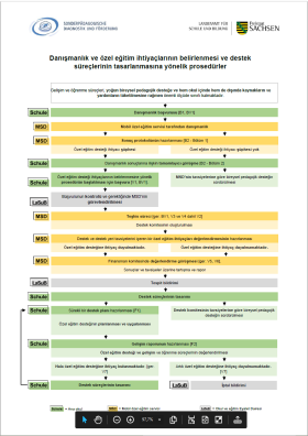 Vorschaubild zum Artikel Danışmanlık ve özel eğitim ihtiyaçlarının belirlenmesi ve destek süreçlerinin tasarlanmasına yönelik prosedürler