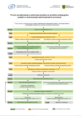 Proces poradźowanja a zwěsćenja potrjeby za wosebitu pedagogisku podpěru a wuhotowanje spěchowanskich procesow