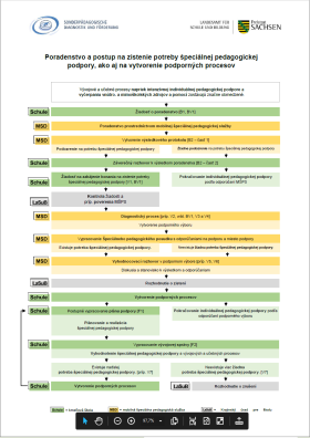 Poradenstvo a postup na zistenie potreby špeciálnej pedagogickej podpory, ako aj na vytvorenie podporných procesov Žiadosť o poradenstvo